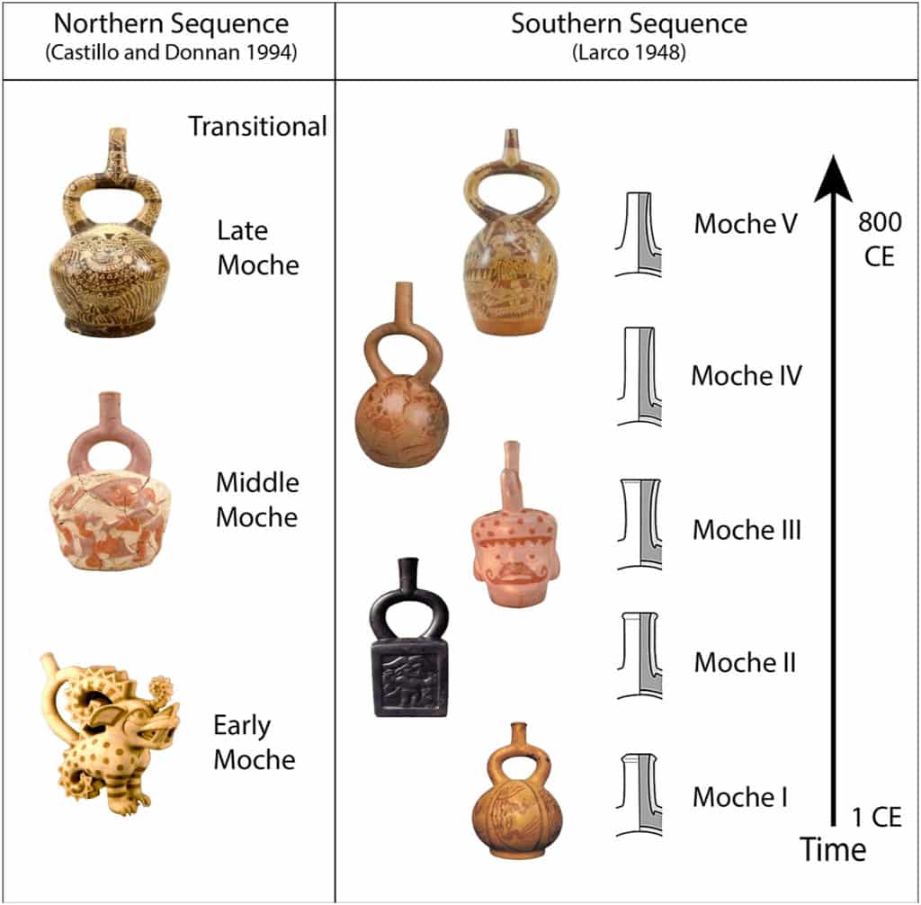 Diagram of how Moche pottery styles evolved differently in northern and southern Peru over time.